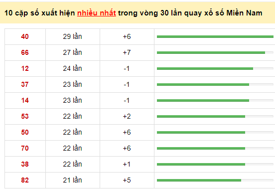 kimsa thống kê xsmn